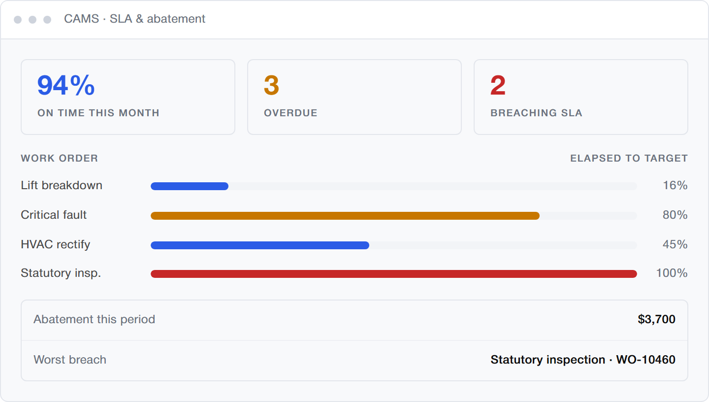 SLA dashboard