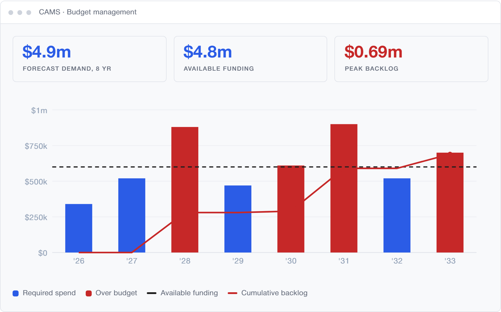 Budget management